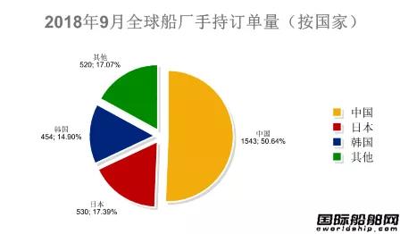82艘！最新全球造船業(yè)統(tǒng)計月報出爐