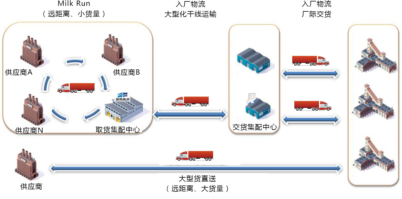 汽車(chē)物流覆蓋網(wǎng)點(diǎn)