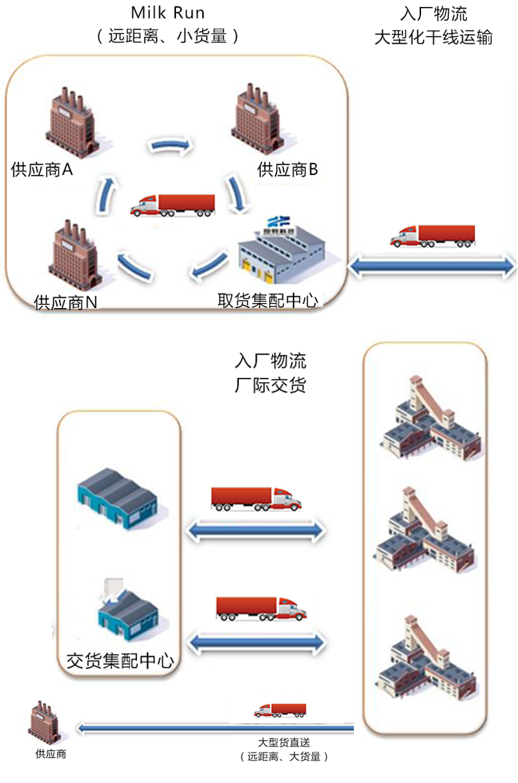 汽車(chē)物流覆蓋網(wǎng)點(diǎn)