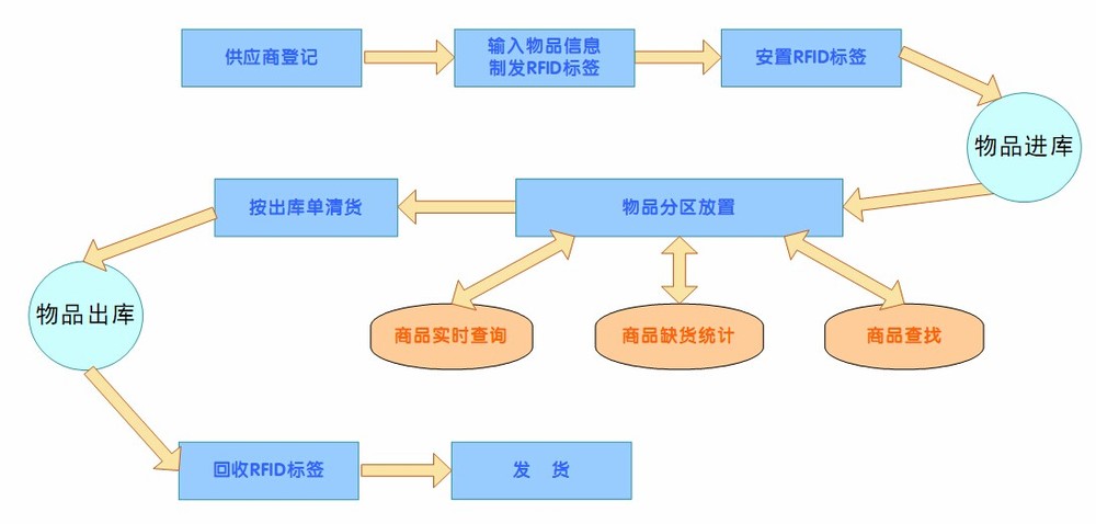 物流公司、運(yùn)輸公司、托運(yùn)公司和貨運(yùn)公司運(yùn)輸專(zhuān)線流程